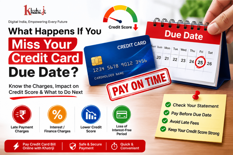 What happens if you miss your credit card due date, showing a missed due-date calendar, credit card, late payment charges, interest or finance charges, loss of the interest-free period, and potential credit score impact.